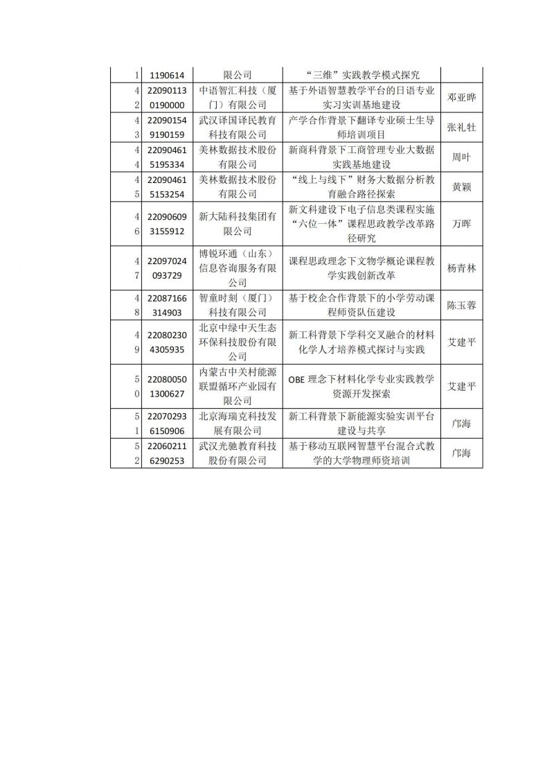 江西科技师范大学获批52项教育部产学合作协同育人项目_20230223173311_02